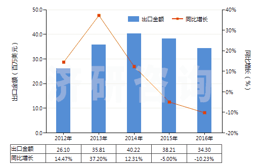 2012-2016年中國(guó)2-苯基乙醇(HS29062910)出口總額及增速統(tǒng)計(jì) 2012-2016年中國(guó)2-苯基乙醇(HS29062910)出口總額及增速統(tǒng)計(jì)